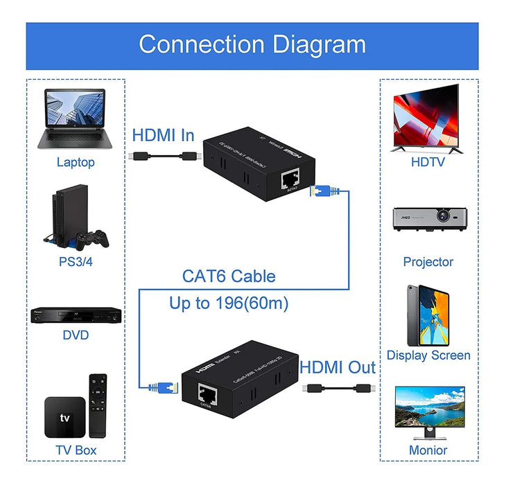 Extensor Hdmi 60 Metros Utp Cat 5e/6 1080p+receptor GRADO B