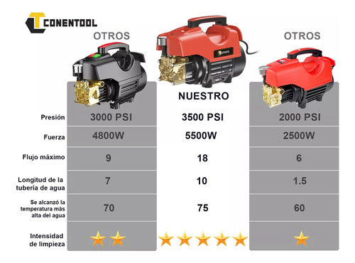 HIDROLAVADORA ELÉCTRICA 3000PSI DE PRESIÓN MÁXIMA 3000W